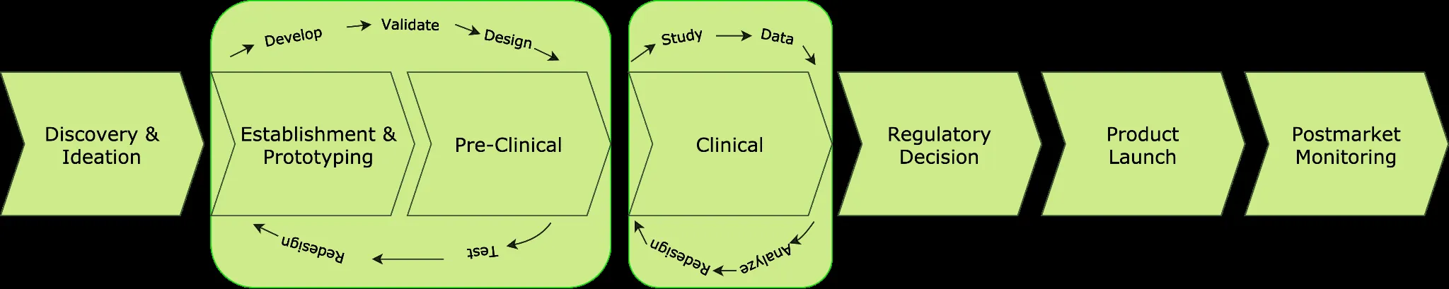 Life Cycle of Healthcare Software: Regulations for the US Market - 1
