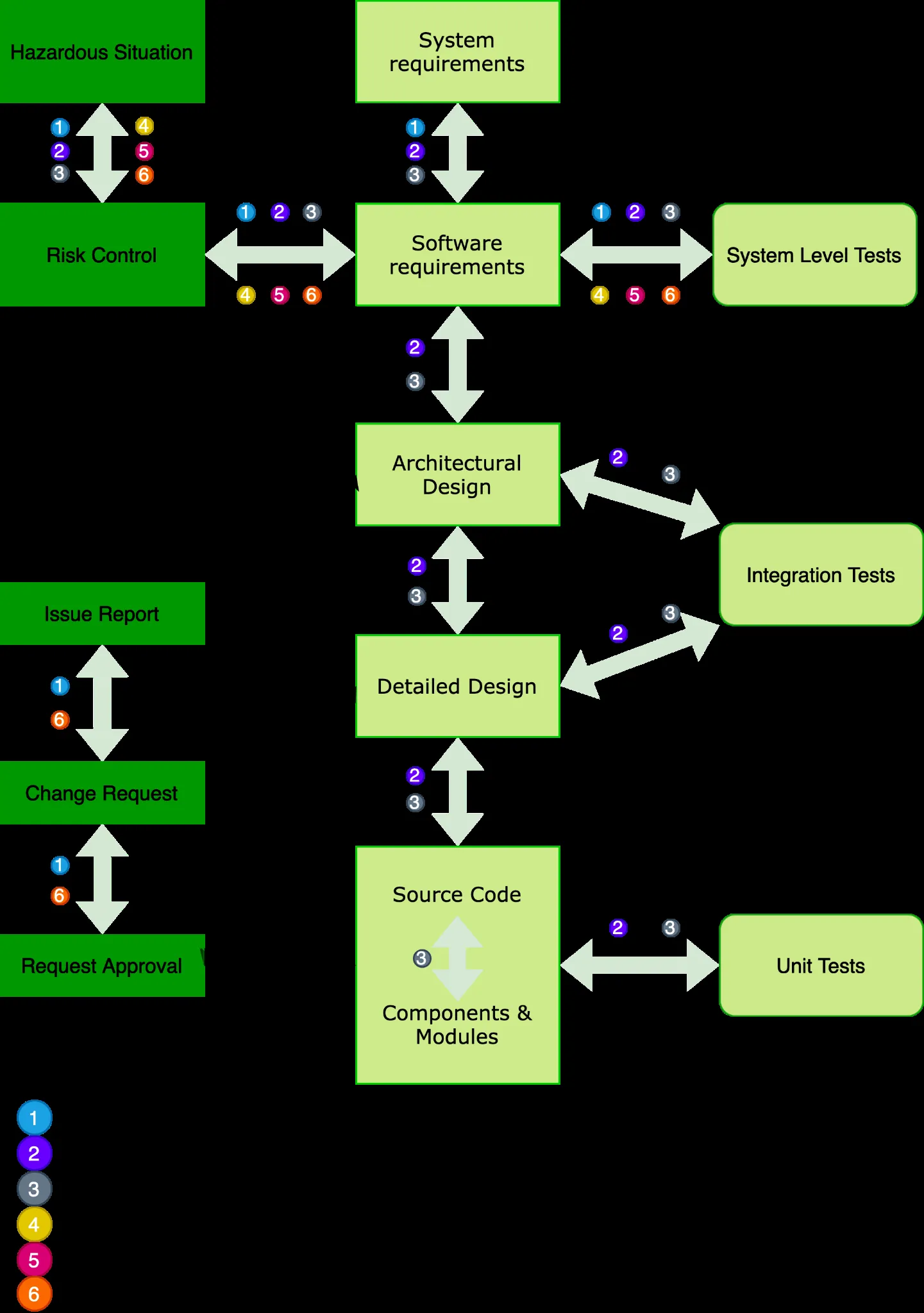Lifecycle of healthcare SW - 5
