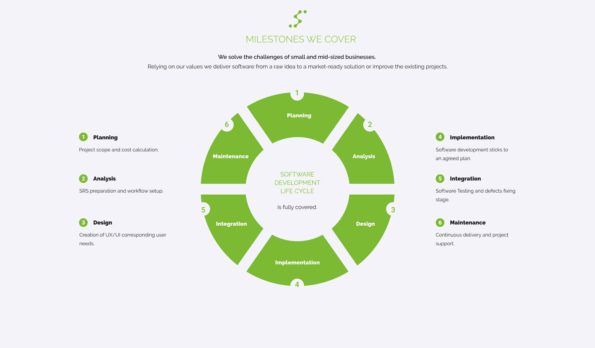 Stages of Custom Software Sevelopment