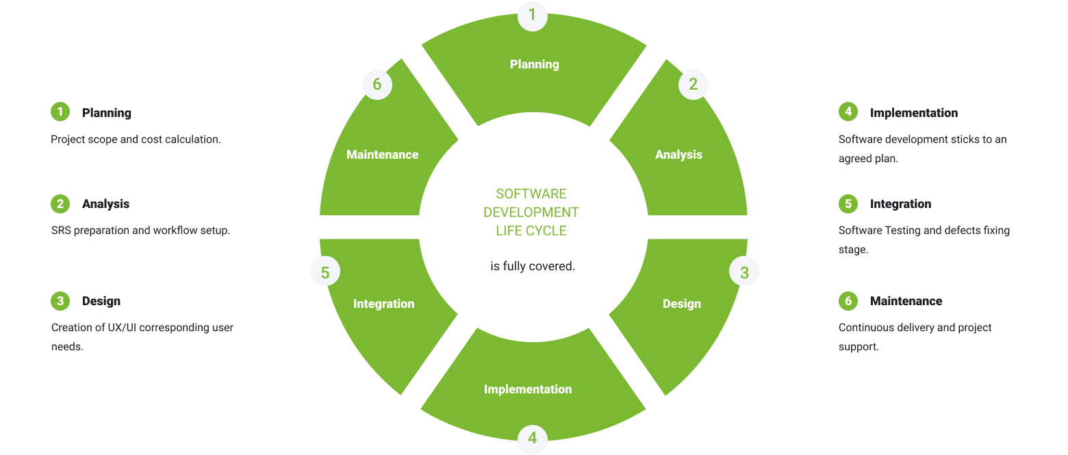 Stages of Custom Software Sevelopment