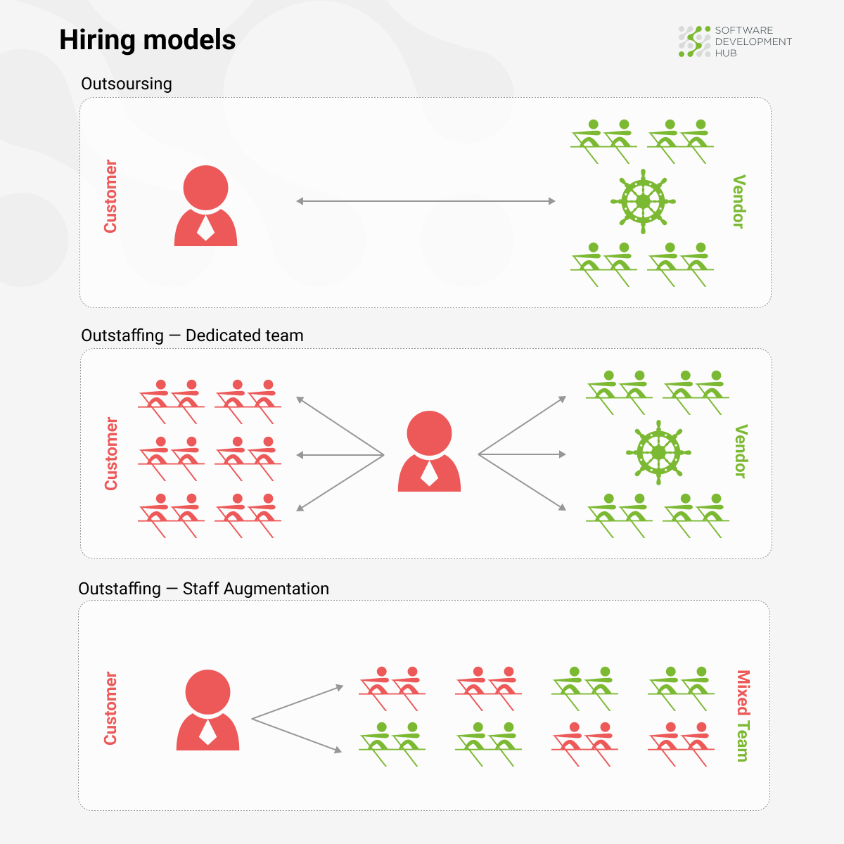 IT Outsourcing in Ukraine - Models - SDH