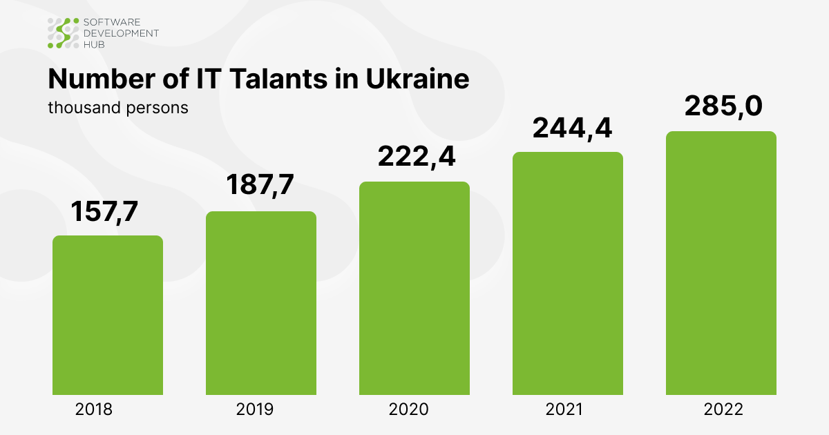 How many IT talants are in Ukraine?