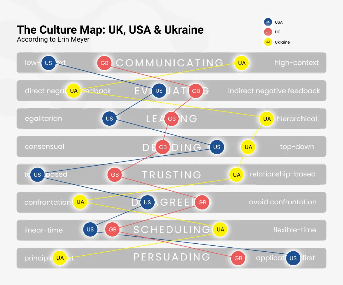 Cultural Compatibility - UK, USA & Ukraine - SDH