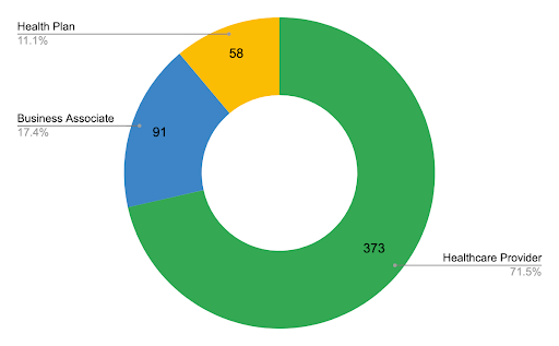 Top 5 healthcare breaches - SDH