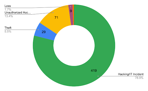 Top 5 healthcare breaches - 2