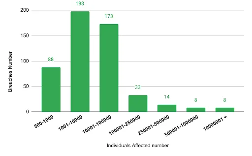 Top 5 healthcare breaches
