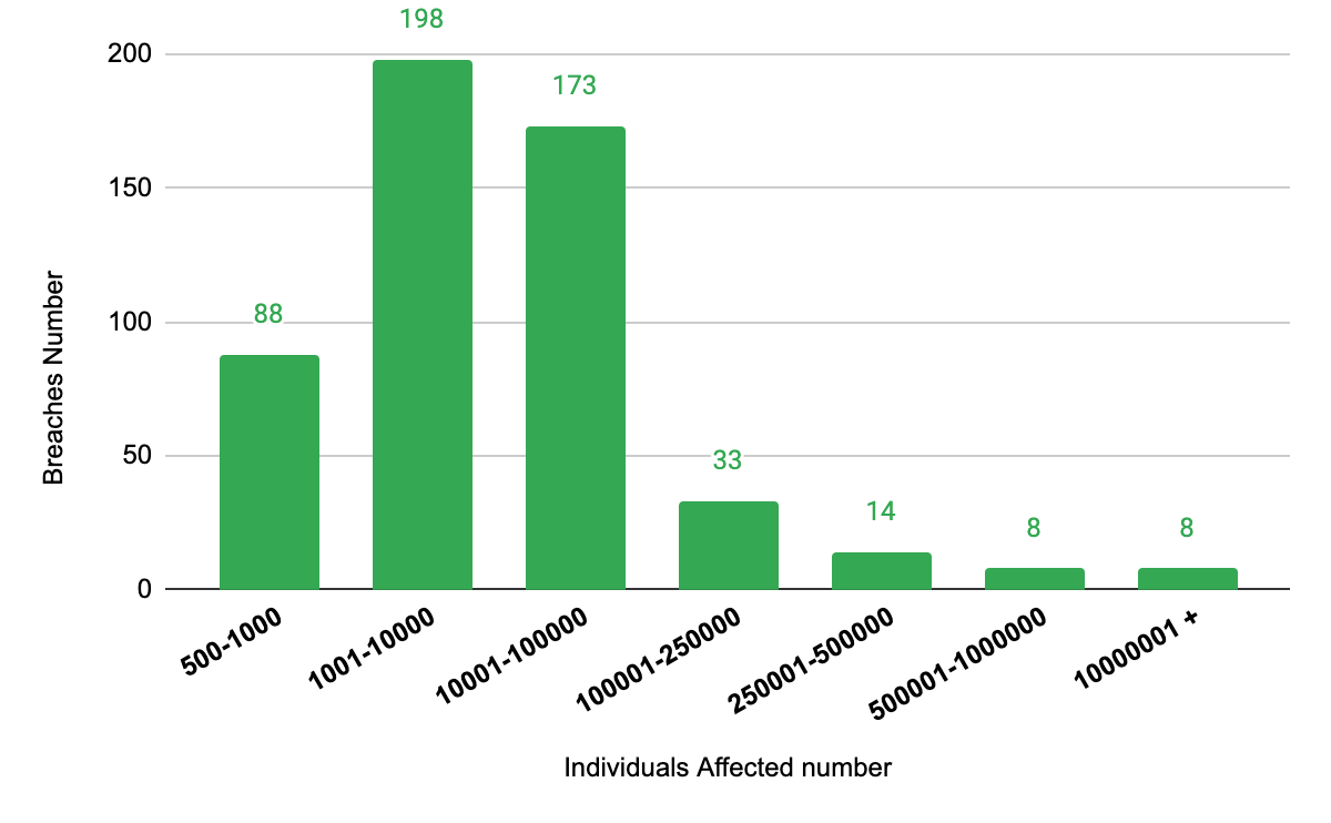 The number of reported breaches to the affected individuals