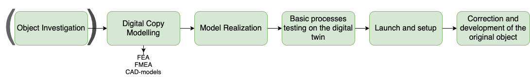 Creation process of a digital twin - 1