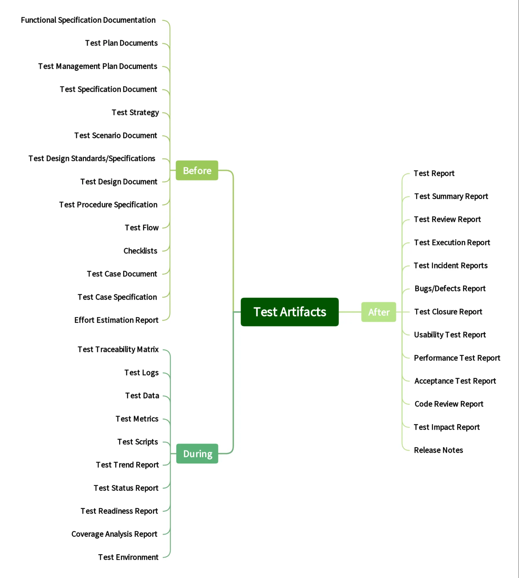 Taxonomy of Test Artifacts -