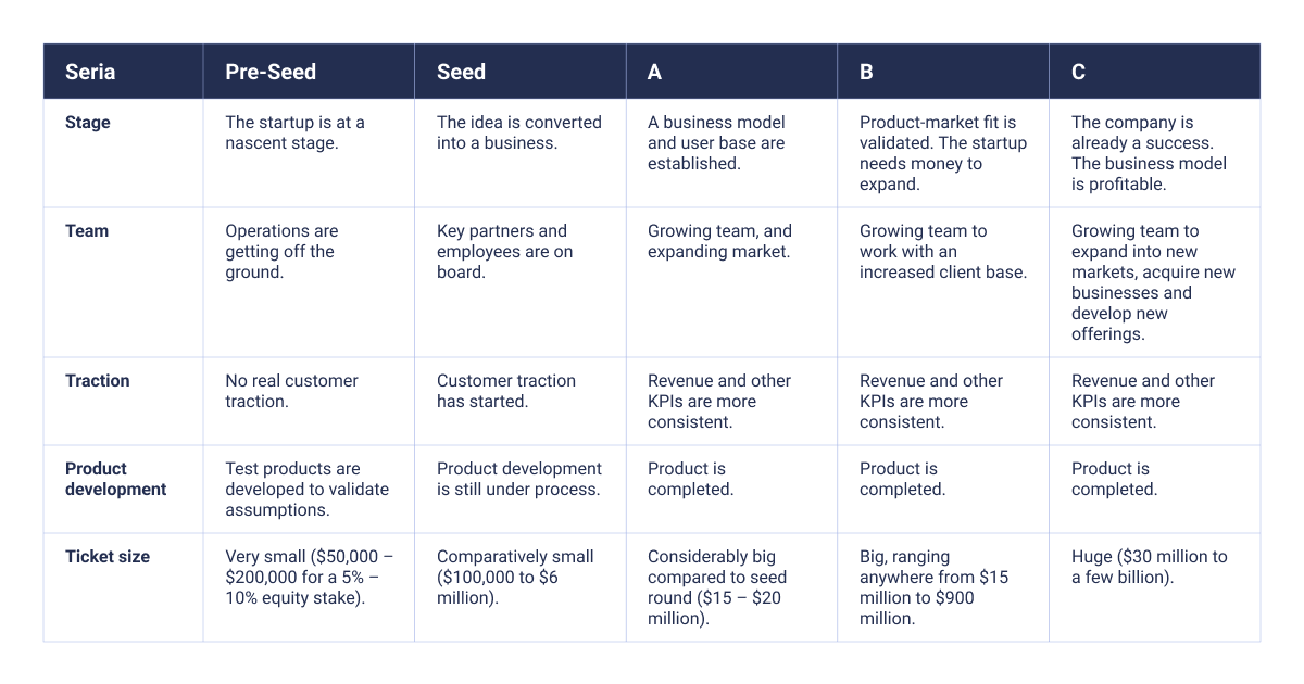 Startup Funding Rounds: Seed Series A, B, C - 1