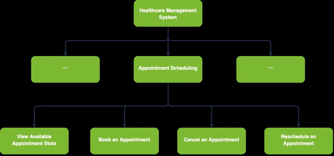 Figure 3 - Example of functional decomposition for healthcare management system