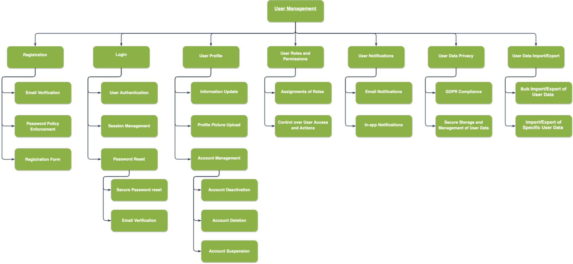 Figure 2 - Example of functional decomposition for user management feature