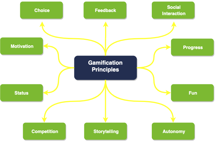 Key principles of business gamification  -1