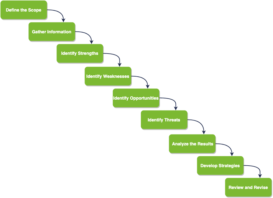 Figure 2 - Steps of SWOT analysis 