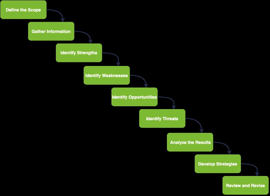 Figure 2 - Steps of SWOT analysis