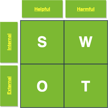 Figure 1 - SWOT diagram