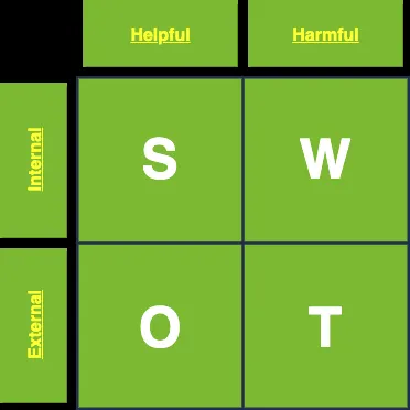 Figure 1 - SWOT diagram