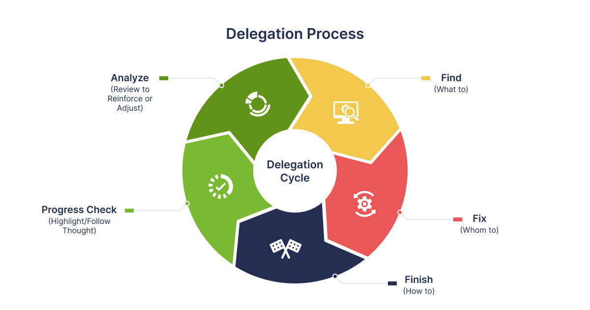 Delegation Process: Challenges & Efficient Measures to Deal with Them - 1