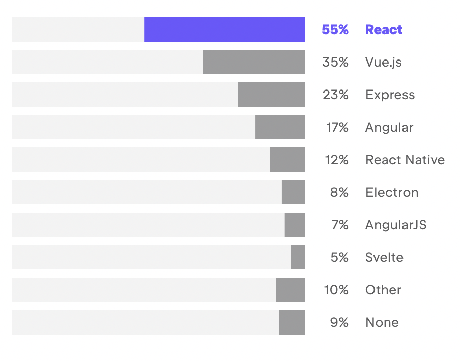 why-is-react-worth-your-attention-sdh