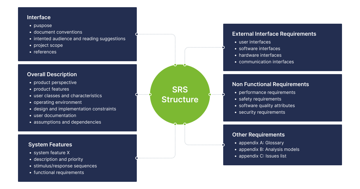 SRS structure - 02