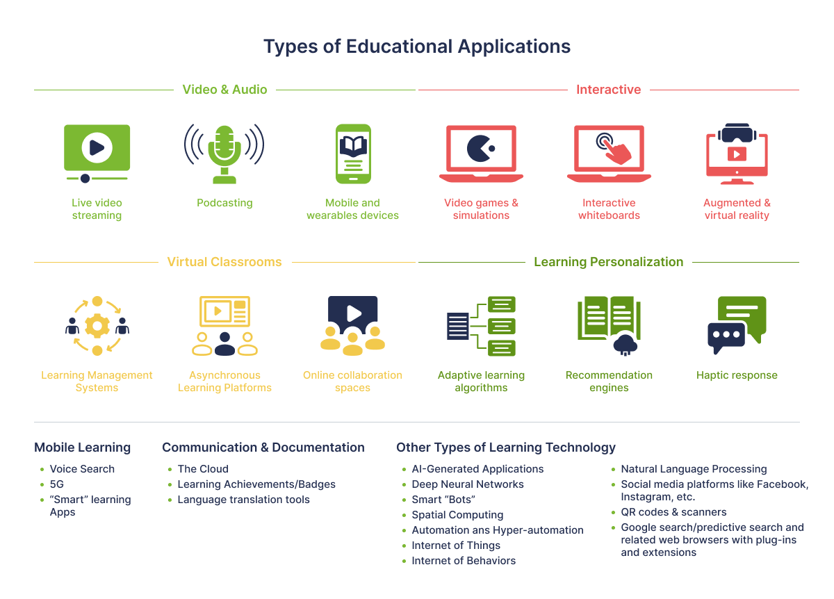 Types of educational applications - 01
