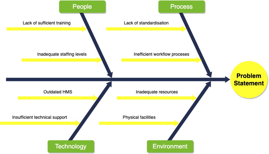 Fishbone diagram for healthcare management system - 03