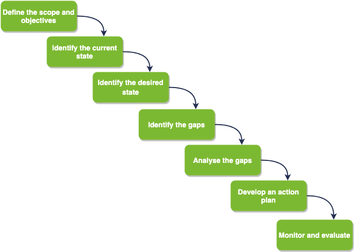 Gap analysis steps - 02
