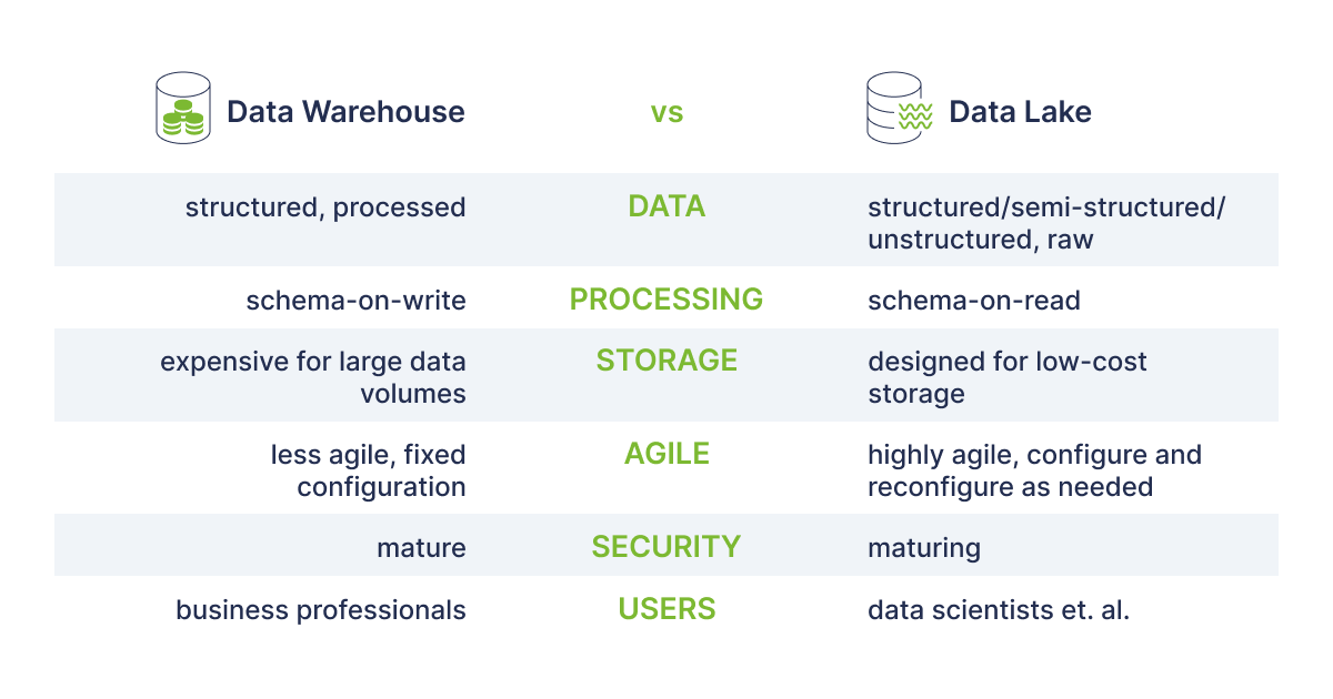 Data Lakes vs Data Warehouses - 02