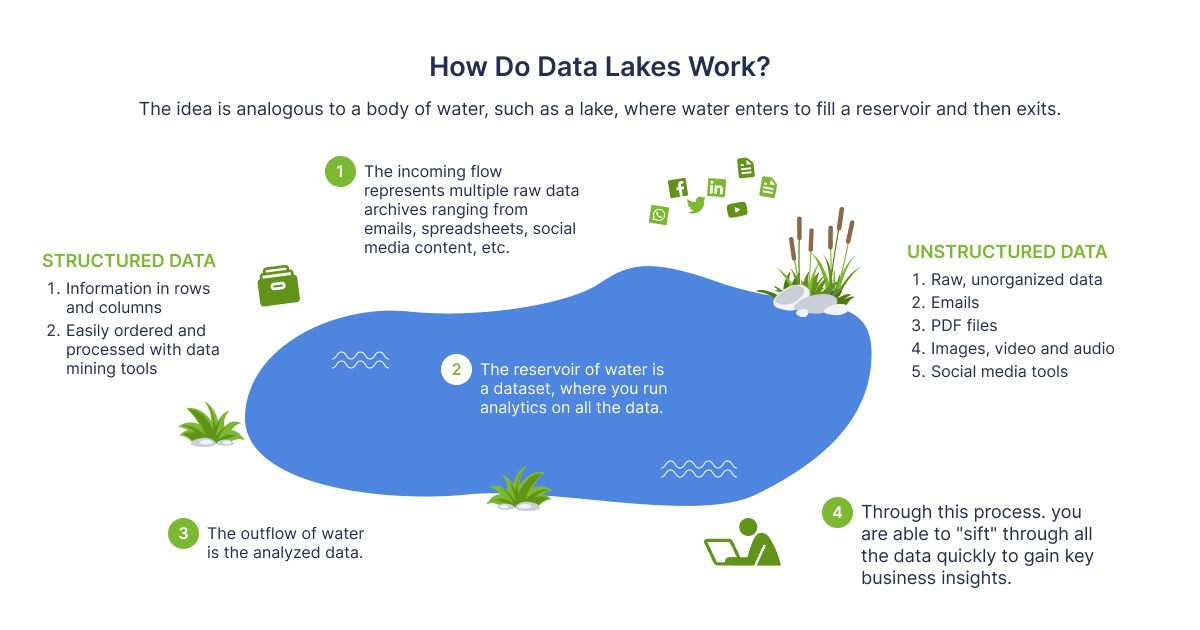 Rehan van der Merwe — “ How do Data Lakes work?” - 01