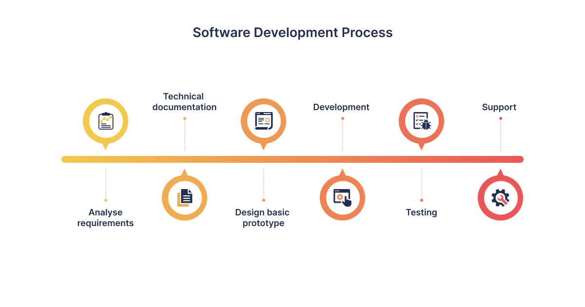 What is Custom Software Development? - 01