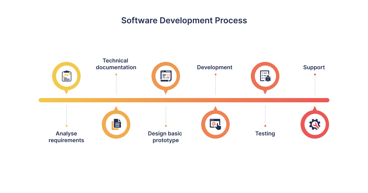 What is custom software development? — SDH