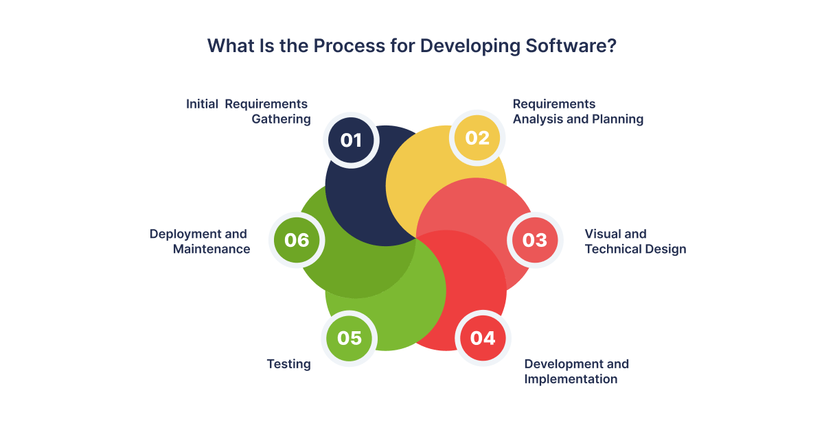 What Is the Process for Developing Software?