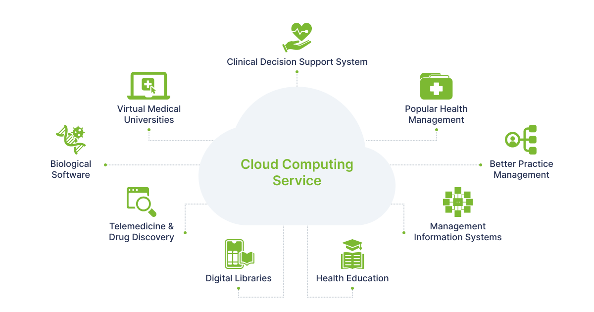Cloud Computing in Healthcare: Benefits, Use Cases and Challenges - 01