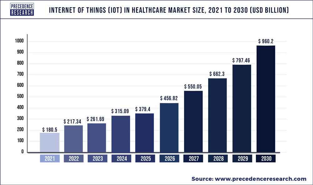 Predictive Medicine with IoT Wearables - 01