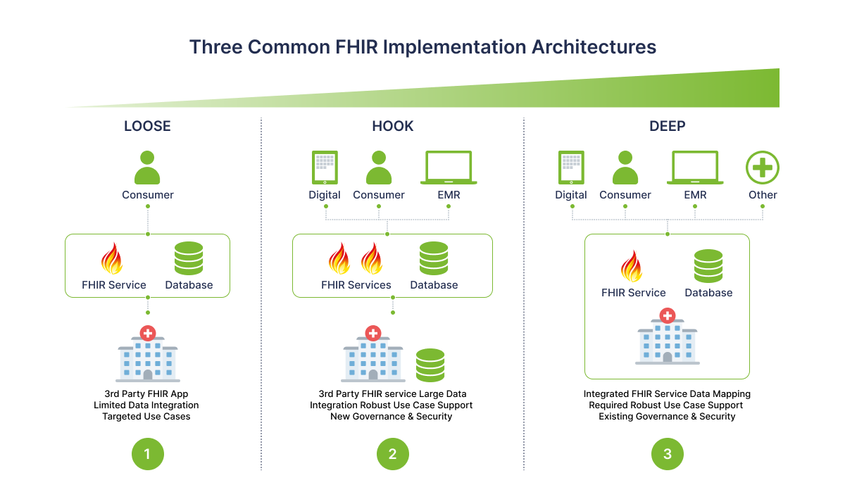 three common fhir implementation architectures