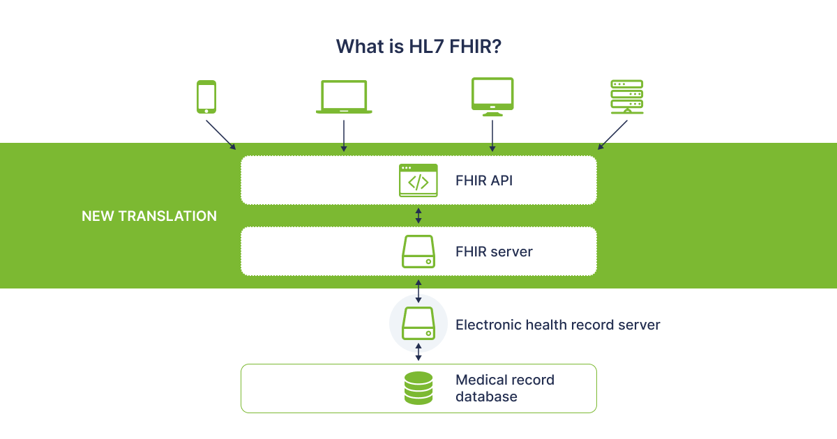 what is hl7 fhir