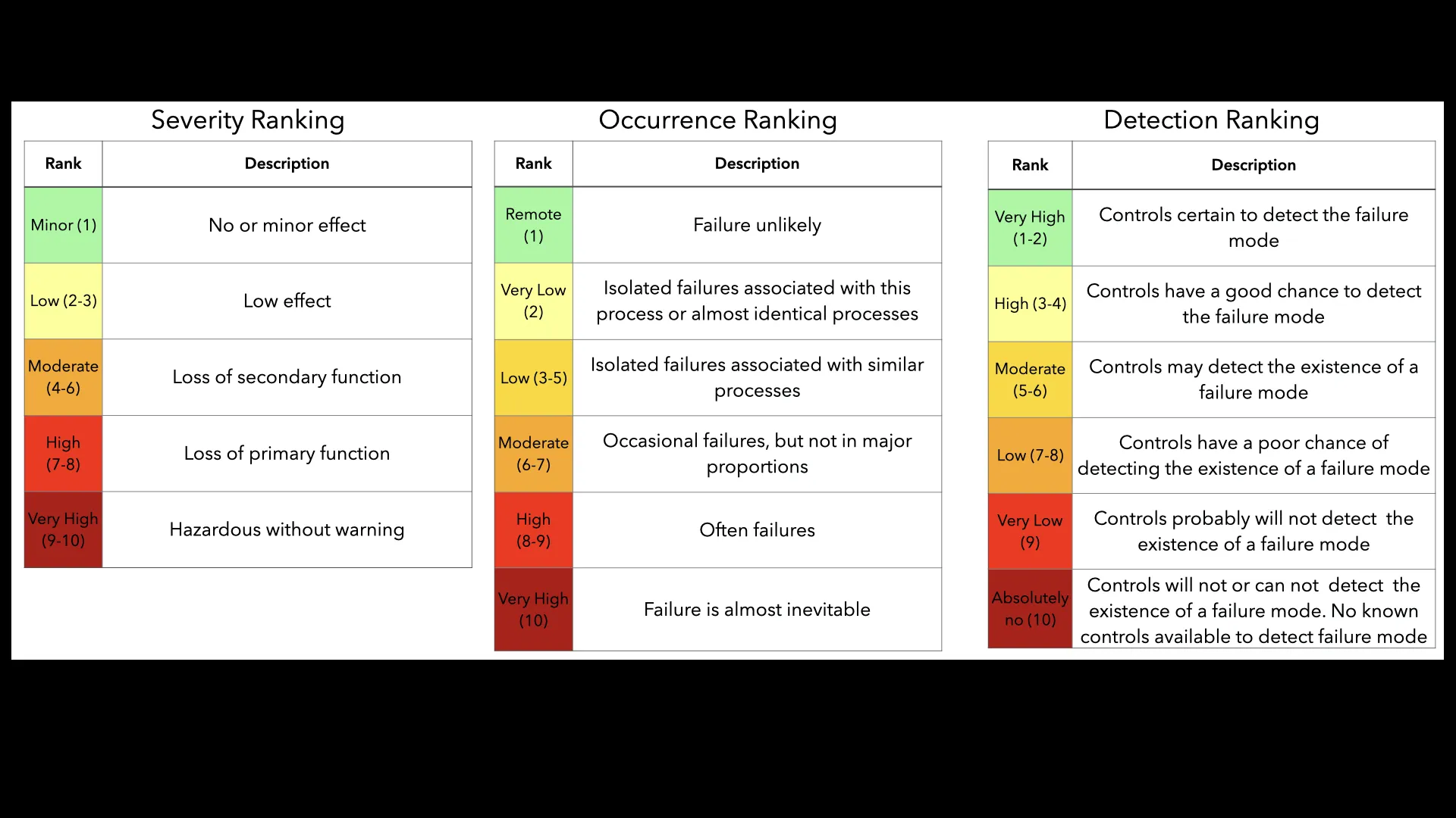 Figure 2 - Scales for Evaluation