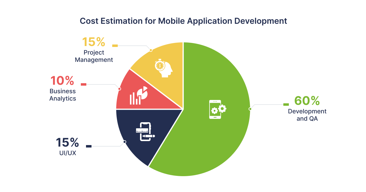 Cost Estimation for Mobile Application Development - 03