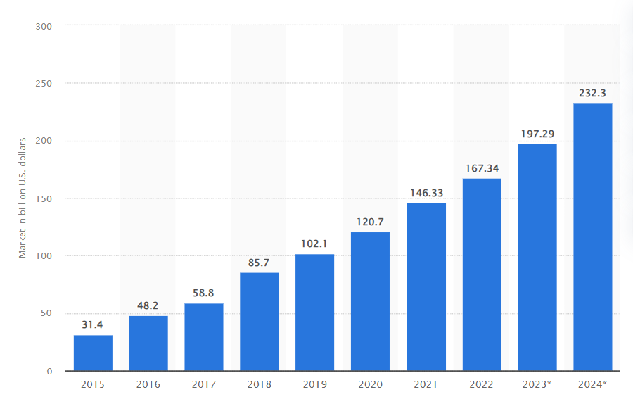 Public cloud application SaaS end-user spending worldwide from 2015 to 2024 - 01