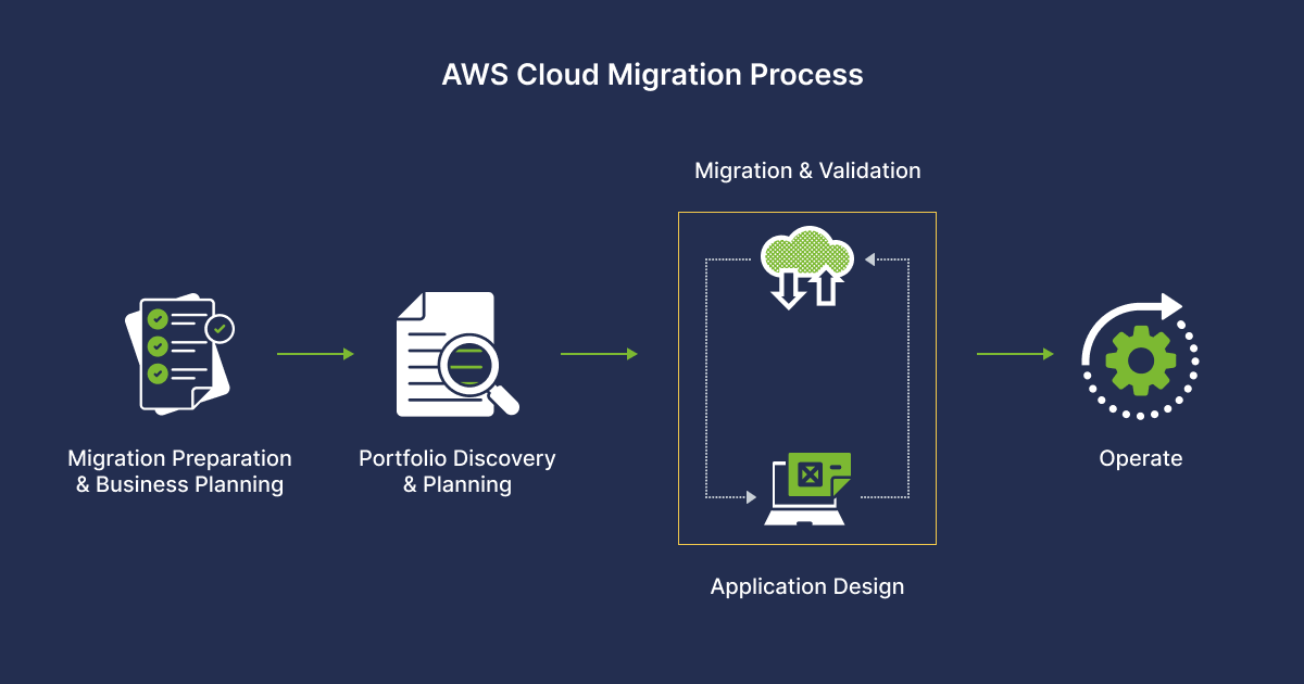 AWS Cloud Migration Process - 01