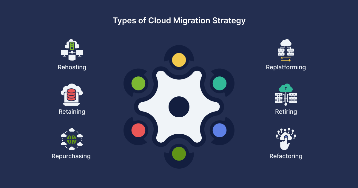 Types of Cloud Migration Strategy - 02