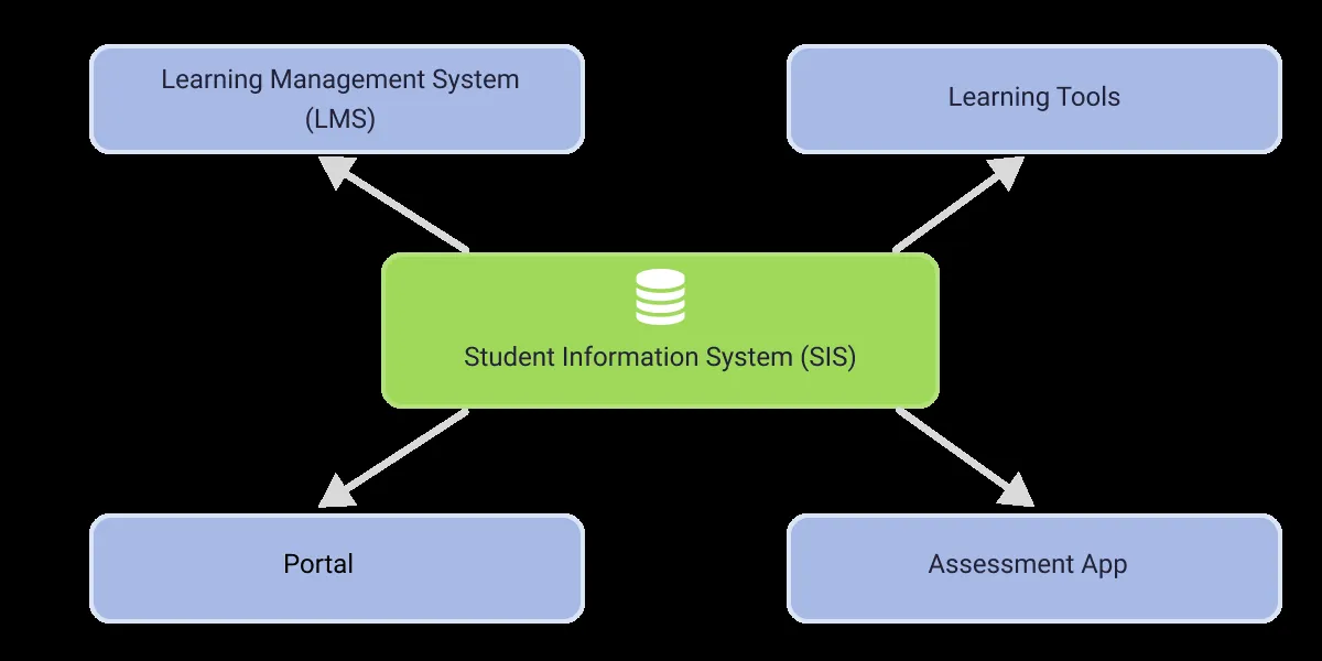 Rostering Integration to Education Software: Classlink & Clever - 02