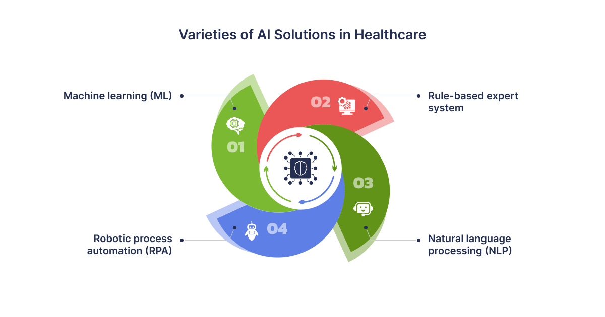 Types of AI in Healthcare - 01