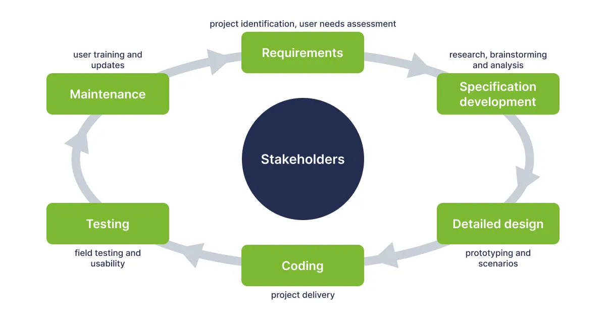How to Write a Specification for IT Projects - 02