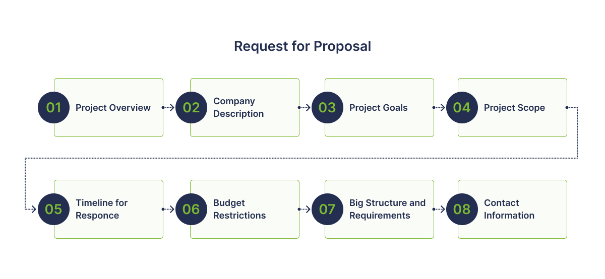 How to Write a Request Proposal (RFP) for Software Development