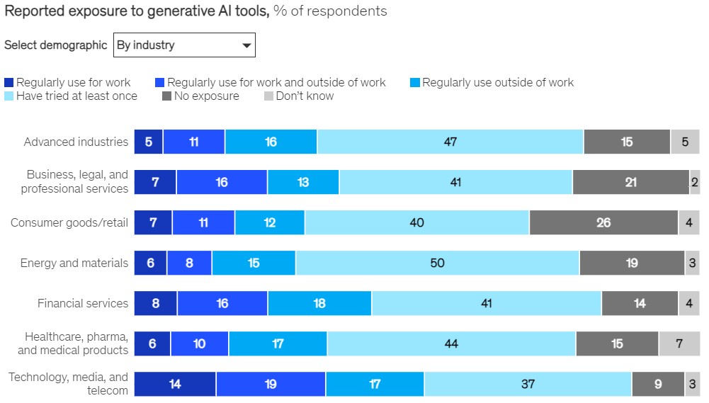 Respondents across regions, industries, and seniority levels say they are already using generative AI tools