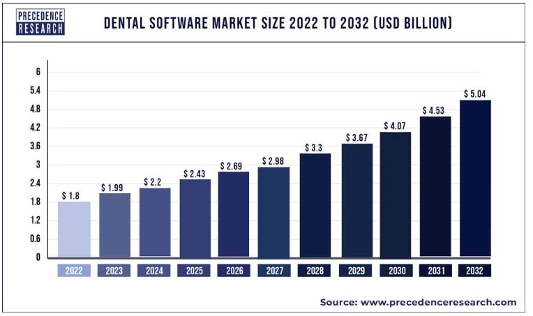 global dental software market size - 01