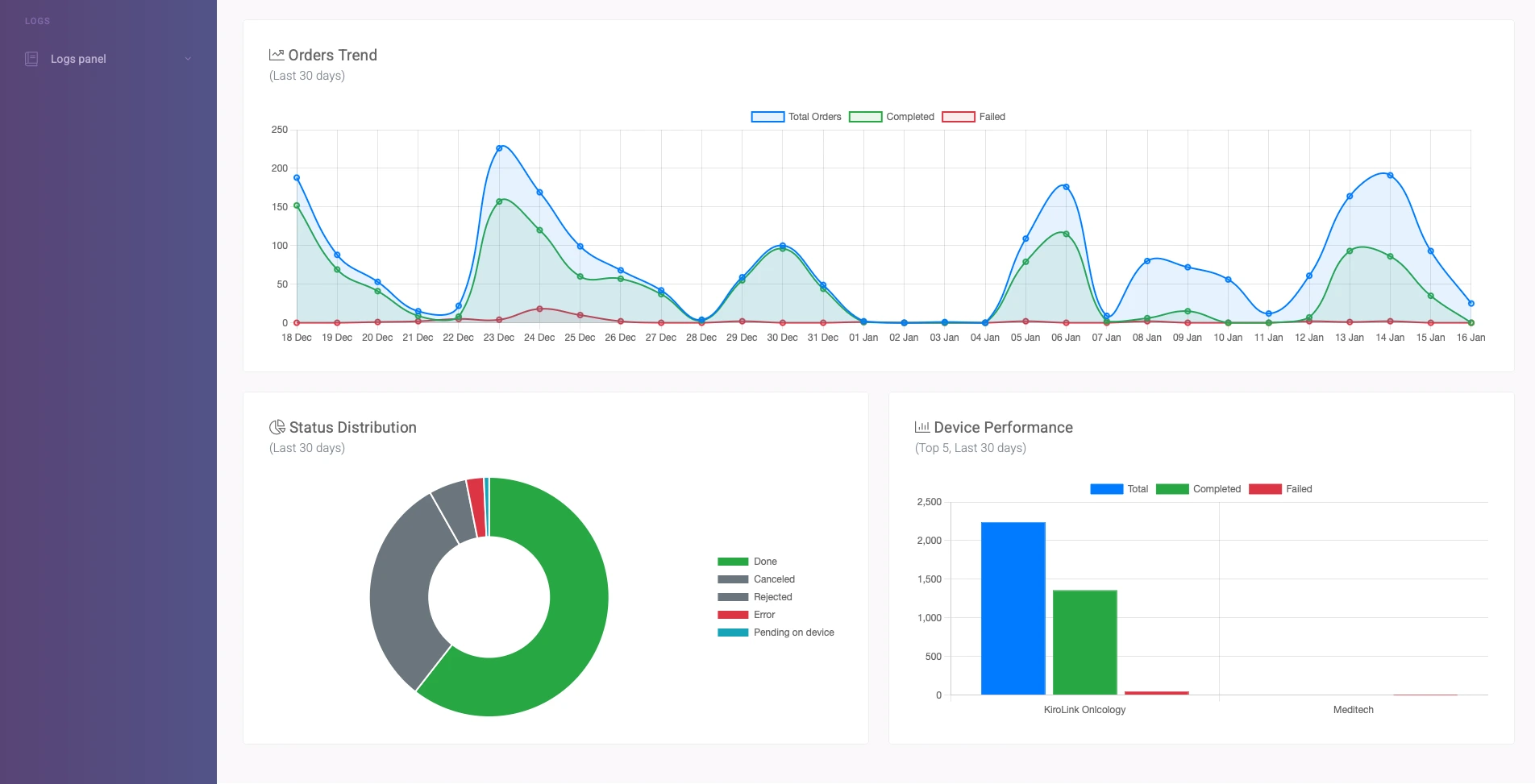 System dashboard showing integration status, orders metrics, and connected medical systems in a unified admin panel