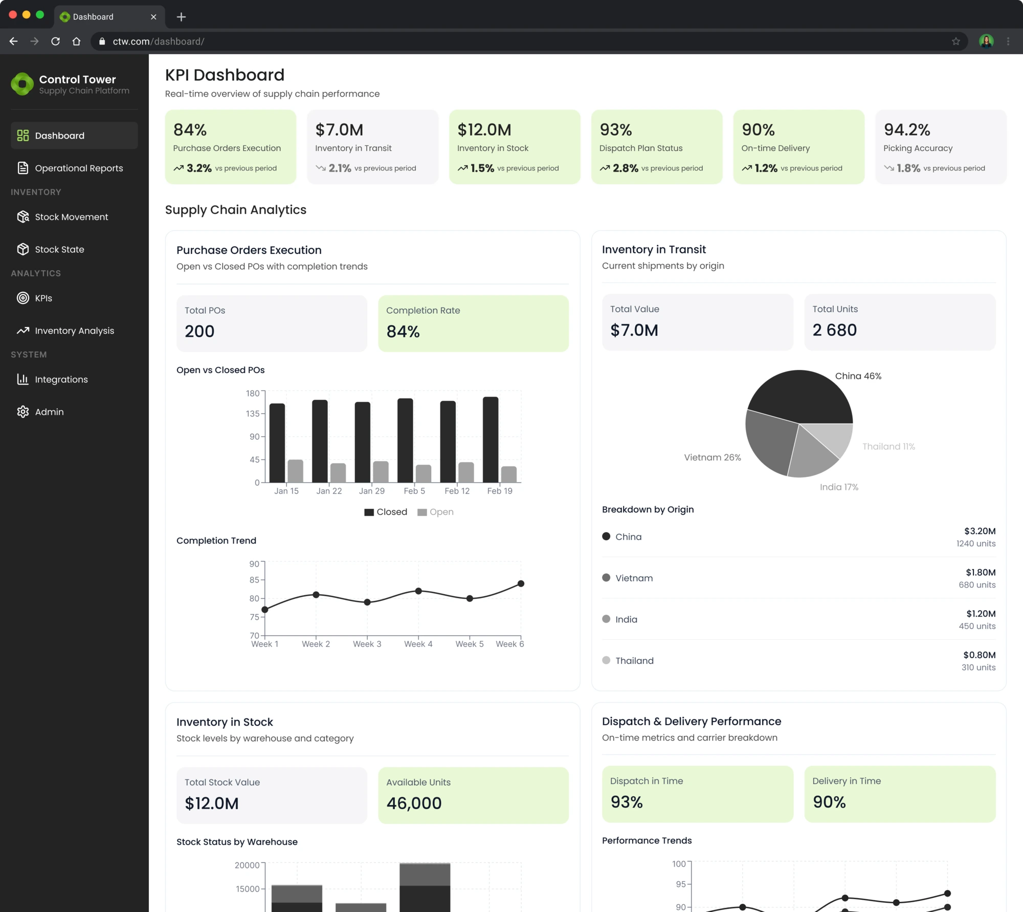 Main KPI Dashboard